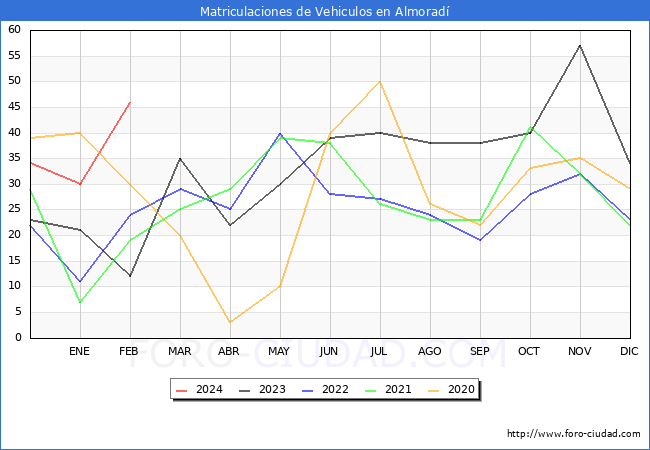 estadsticas de Vehiculos Matriculados en el Municipio de Almorad hasta Febrero del 2024.