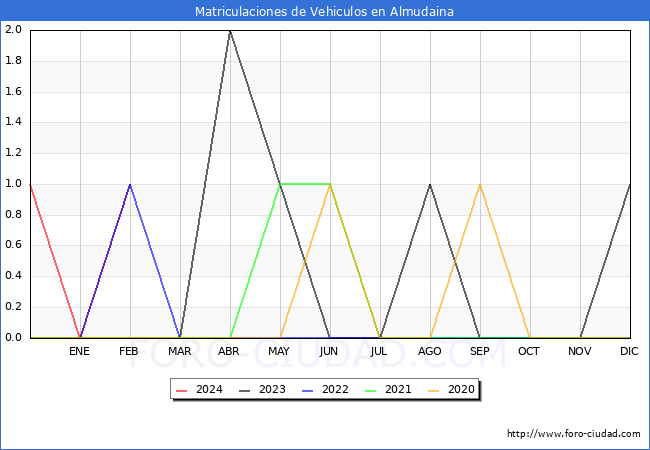 estadsticas de Vehiculos Matriculados en el Municipio de Almudaina hasta Febrero del 2024.