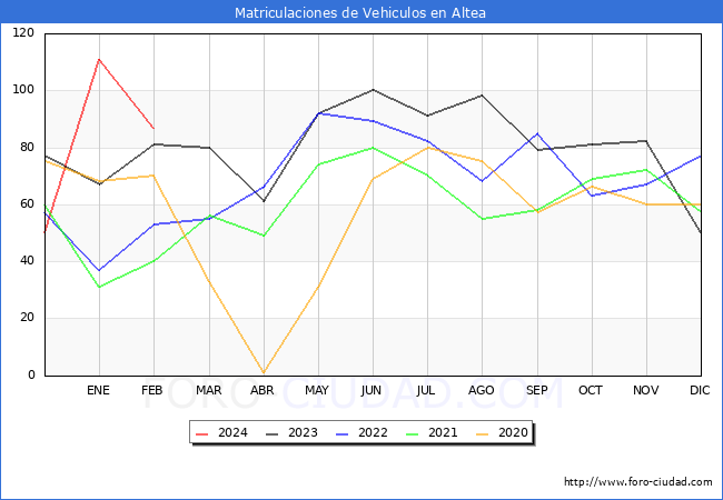estadsticas de Vehiculos Matriculados en el Municipio de Altea hasta Febrero del 2024.