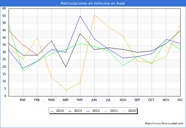 estadsticas de Vehiculos Matriculados en el Municipio de Aspe hasta Febrero del 2024.