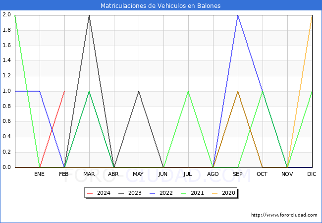 estadsticas de Vehiculos Matriculados en el Municipio de Balones hasta Febrero del 2024.