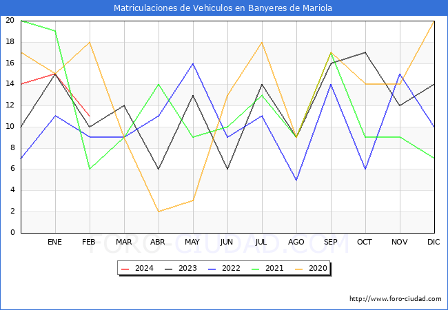 estadsticas de Vehiculos Matriculados en el Municipio de Banyeres de Mariola hasta Febrero del 2024.