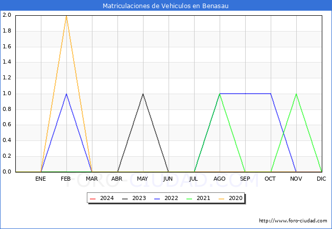 estadsticas de Vehiculos Matriculados en el Municipio de Benasau hasta Febrero del 2024.