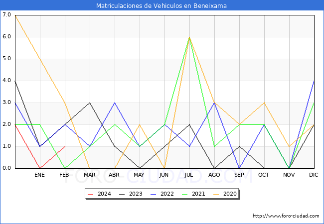 estadsticas de Vehiculos Matriculados en el Municipio de Beneixama hasta Febrero del 2024.
