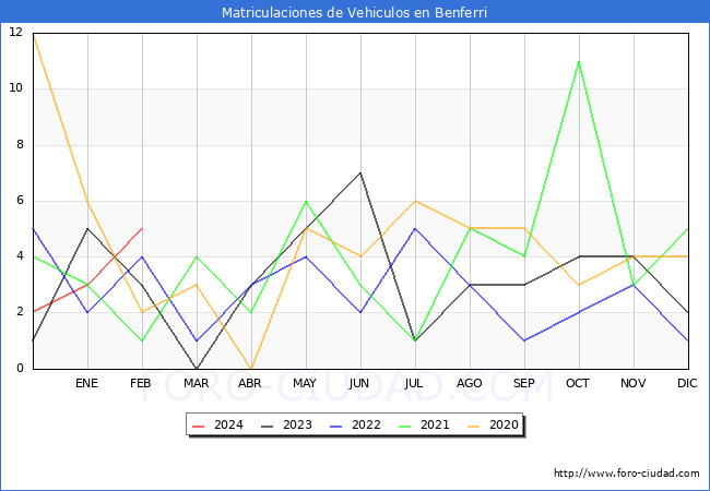 estadsticas de Vehiculos Matriculados en el Municipio de Benferri hasta Febrero del 2024.
