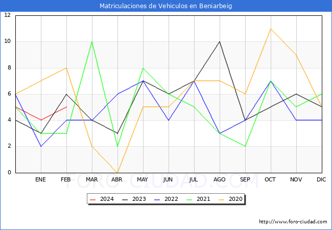 estadsticas de Vehiculos Matriculados en el Municipio de Beniarbeig hasta Febrero del 2024.
