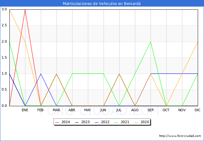 estadsticas de Vehiculos Matriculados en el Municipio de Beniard hasta Febrero del 2024.