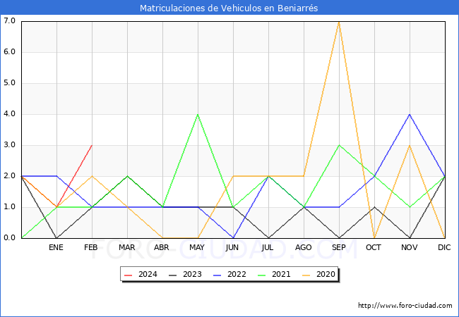 estadsticas de Vehiculos Matriculados en el Municipio de Beniarrs hasta Febrero del 2024.