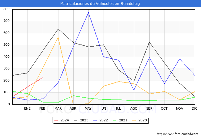 estadsticas de Vehiculos Matriculados en el Municipio de Benidoleig hasta Febrero del 2024.