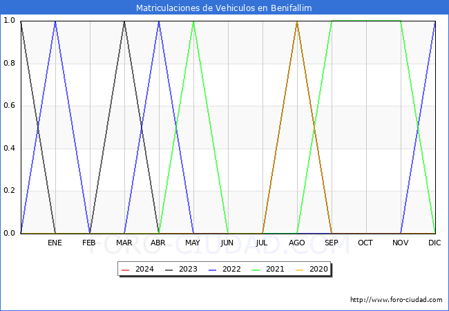 estadsticas de Vehiculos Matriculados en el Municipio de Benifallim hasta Febrero del 2024.
