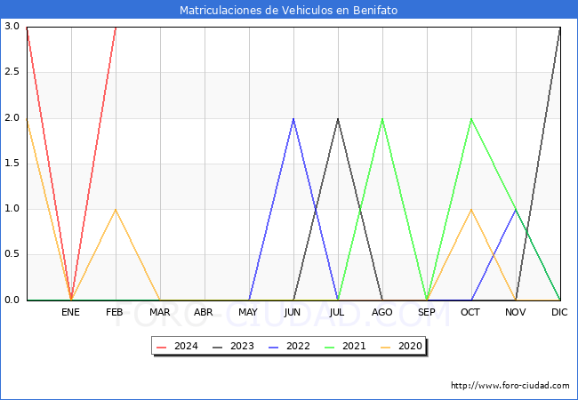 estadsticas de Vehiculos Matriculados en el Municipio de Benifato hasta Febrero del 2024.