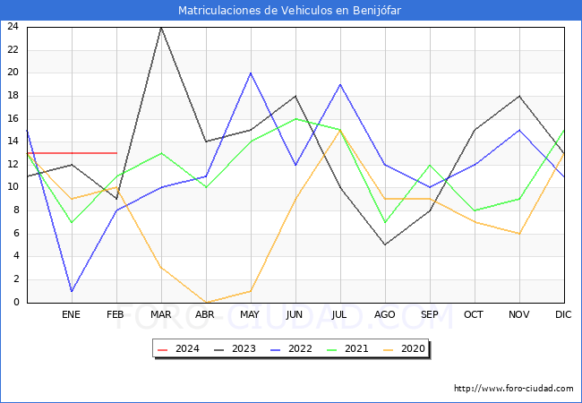 estadsticas de Vehiculos Matriculados en el Municipio de Benijfar hasta Febrero del 2024.