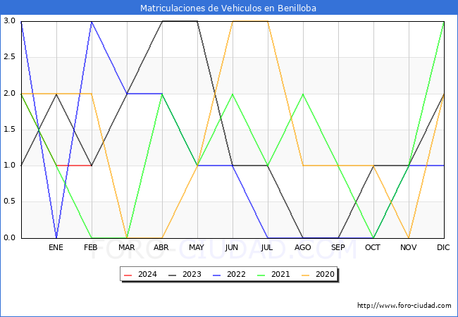 estadsticas de Vehiculos Matriculados en el Municipio de Benilloba hasta Febrero del 2024.