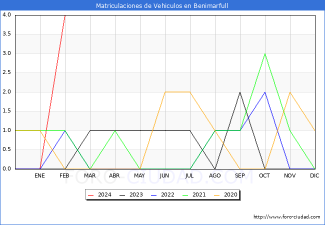 estadsticas de Vehiculos Matriculados en el Municipio de Benimarfull hasta Febrero del 2024.