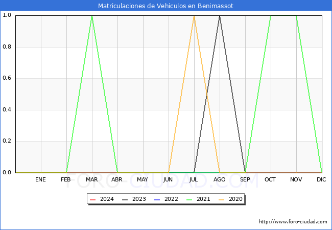estadsticas de Vehiculos Matriculados en el Municipio de Benimassot hasta Febrero del 2024.