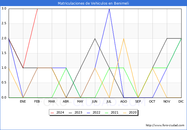 estadsticas de Vehiculos Matriculados en el Municipio de Benimeli hasta Febrero del 2024.