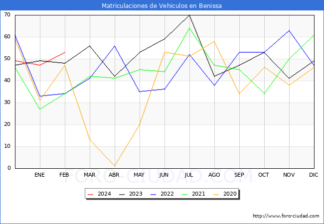 estadsticas de Vehiculos Matriculados en el Municipio de Benissa hasta Febrero del 2024.