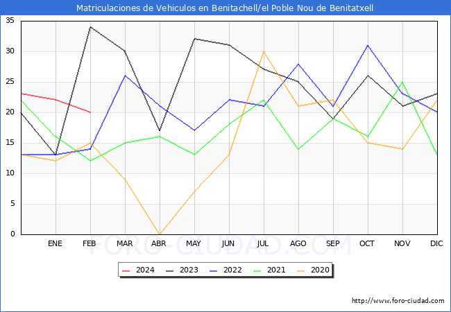 estadsticas de Vehiculos Matriculados en el Municipio de Benitachell/el Poble Nou de Benitatxell hasta Febrero del 2024.