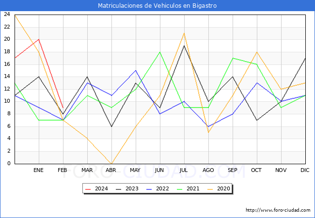 estadsticas de Vehiculos Matriculados en el Municipio de Bigastro hasta Febrero del 2024.