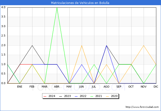 estadsticas de Vehiculos Matriculados en el Municipio de Bolulla hasta Febrero del 2024.