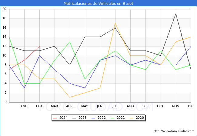 estadsticas de Vehiculos Matriculados en el Municipio de Busot hasta Febrero del 2024.