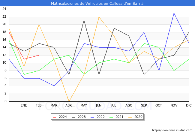 estadsticas de Vehiculos Matriculados en el Municipio de Callosa d'en Sarri hasta Febrero del 2024.