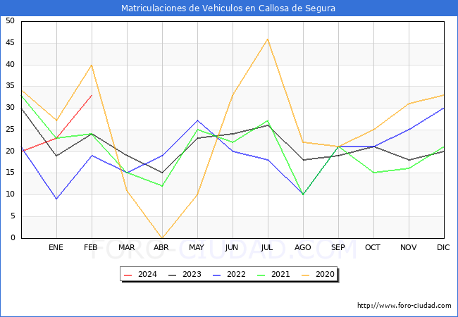 estadsticas de Vehiculos Matriculados en el Municipio de Callosa de Segura hasta Febrero del 2024.