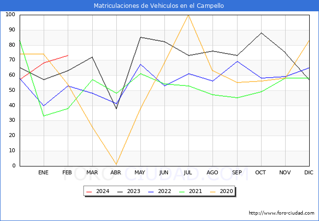 estadsticas de Vehiculos Matriculados en el Municipio de el Campello hasta Febrero del 2024.