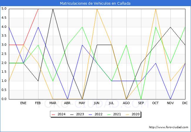 estadsticas de Vehiculos Matriculados en el Municipio de Caada hasta Febrero del 2024.