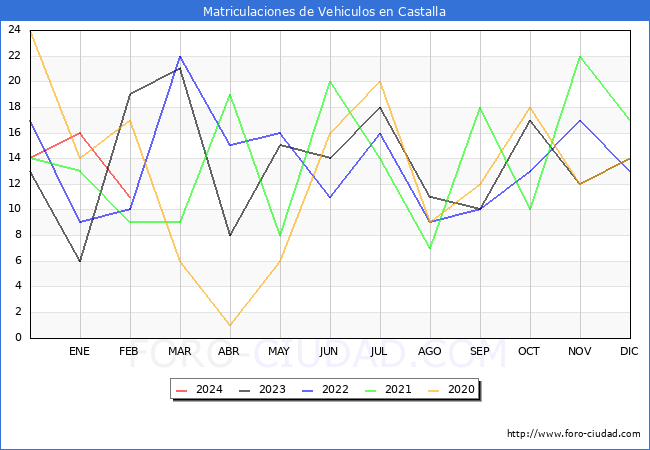estadsticas de Vehiculos Matriculados en el Municipio de Castalla hasta Febrero del 2024.