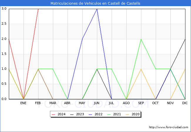 estadsticas de Vehiculos Matriculados en el Municipio de Castell de Castells hasta Febrero del 2024.