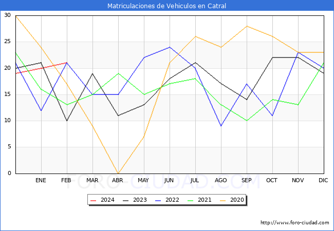 estadsticas de Vehiculos Matriculados en el Municipio de Catral hasta Febrero del 2024.