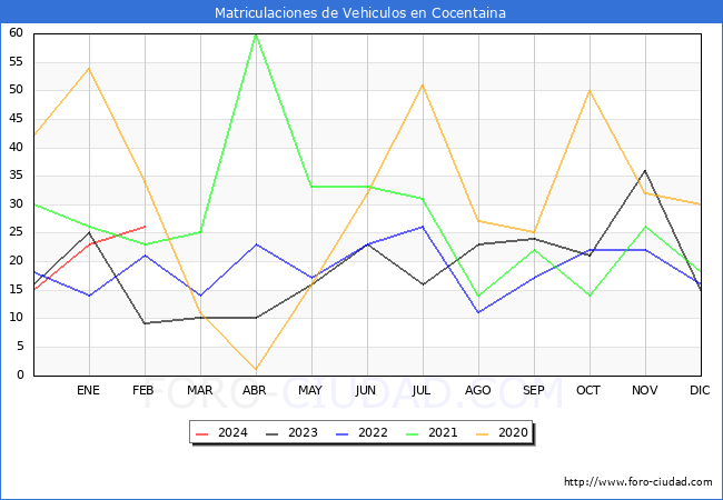 estadsticas de Vehiculos Matriculados en el Municipio de Cocentaina hasta Febrero del 2024.