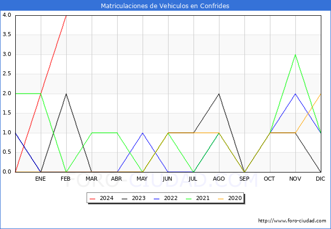 estadsticas de Vehiculos Matriculados en el Municipio de Confrides hasta Febrero del 2024.