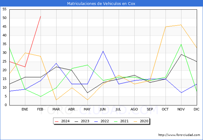 estadsticas de Vehiculos Matriculados en el Municipio de Cox hasta Febrero del 2024.