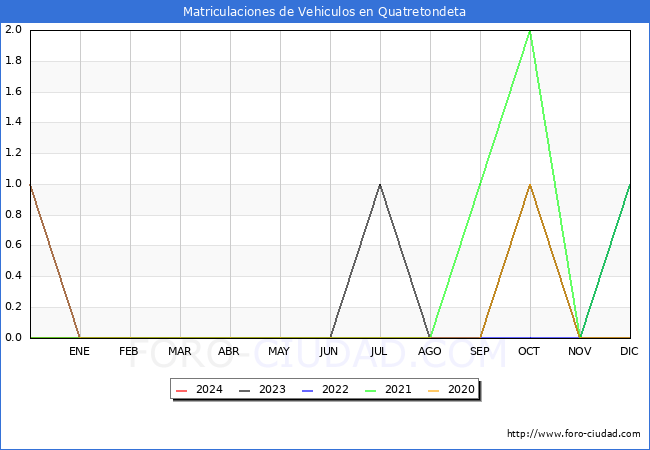 estadsticas de Vehiculos Matriculados en el Municipio de Quatretondeta hasta Febrero del 2024.