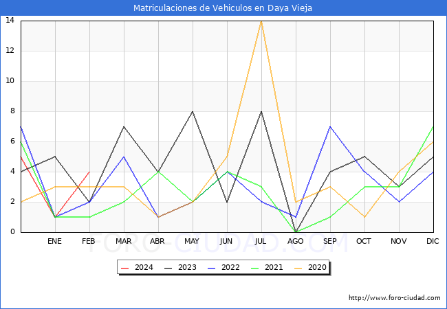 estadsticas de Vehiculos Matriculados en el Municipio de Daya Vieja hasta Febrero del 2024.
