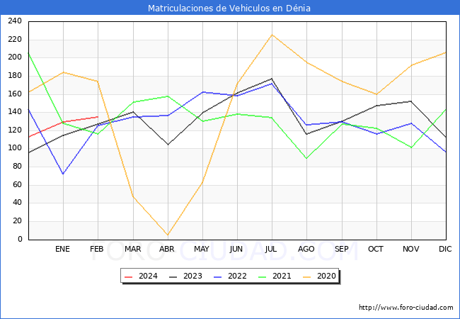 estadsticas de Vehiculos Matriculados en el Municipio de Dnia hasta Febrero del 2024.