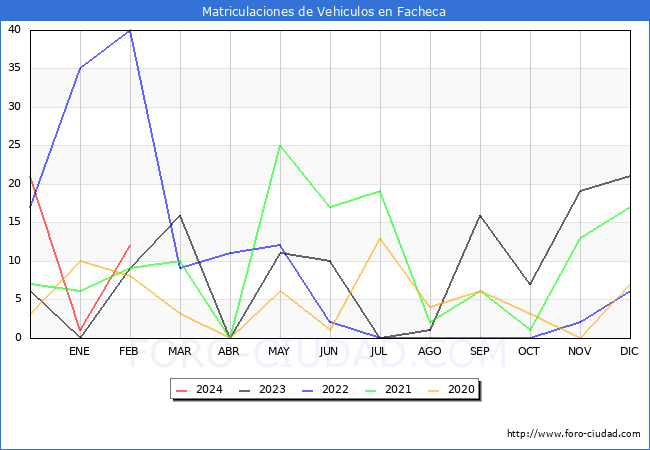 estadsticas de Vehiculos Matriculados en el Municipio de Facheca hasta Febrero del 2024.