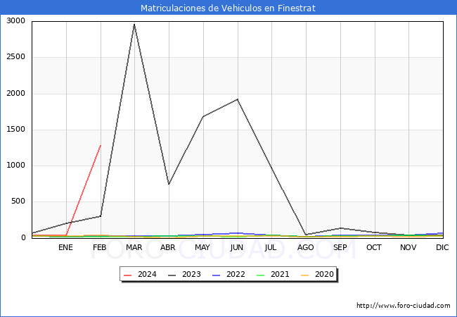 estadsticas de Vehiculos Matriculados en el Municipio de Finestrat hasta Febrero del 2024.