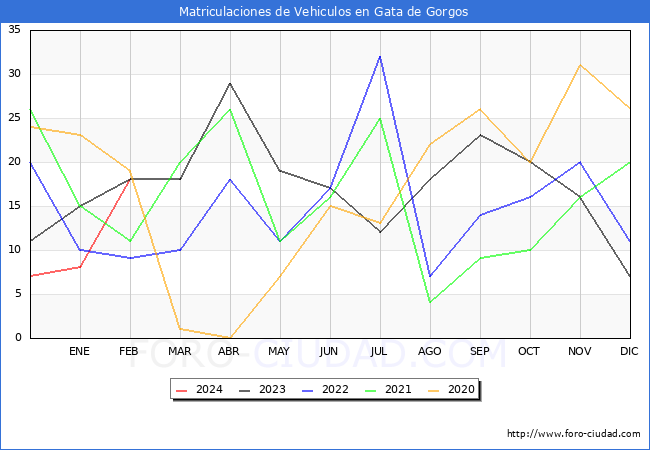 estadsticas de Vehiculos Matriculados en el Municipio de Gata de Gorgos hasta Febrero del 2024.