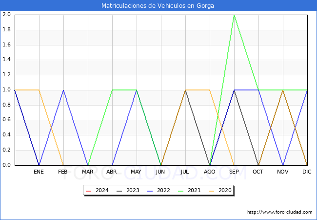 estadsticas de Vehiculos Matriculados en el Municipio de Gorga hasta Febrero del 2024.