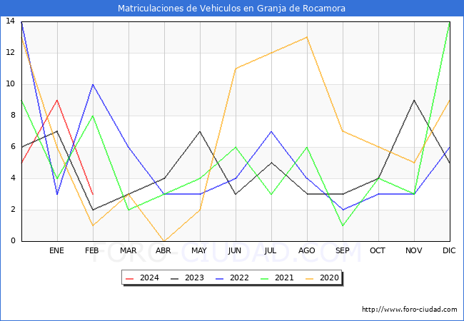estadsticas de Vehiculos Matriculados en el Municipio de Granja de Rocamora hasta Febrero del 2024.