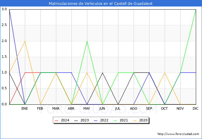 estadsticas de Vehiculos Matriculados en el Municipio de el Castell de Guadalest hasta Febrero del 2024.