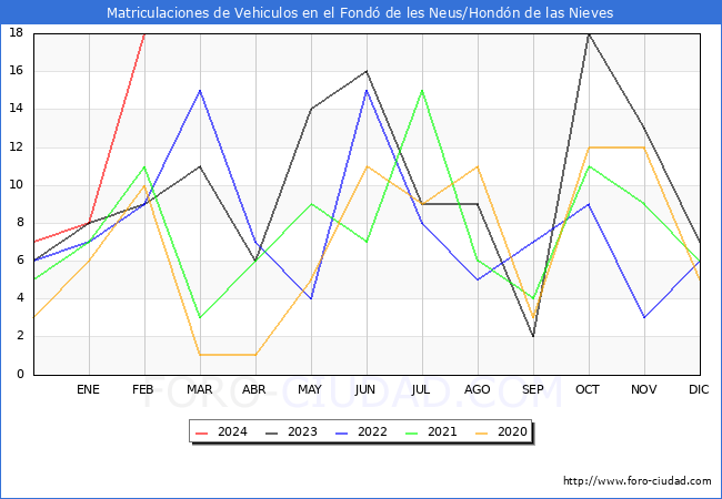 estadsticas de Vehiculos Matriculados en el Municipio de el Fond de les Neus/Hondn de las Nieves hasta Febrero del 2024.