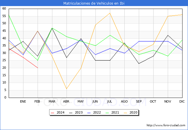 estadsticas de Vehiculos Matriculados en el Municipio de Ibi hasta Febrero del 2024.