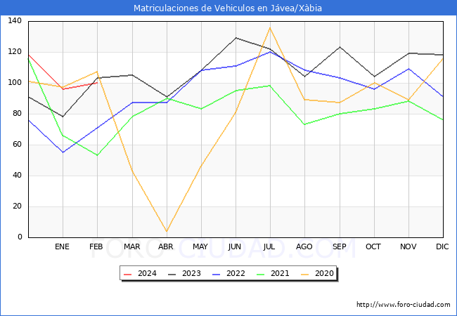 estadsticas de Vehiculos Matriculados en el Municipio de Jvea/Xbia hasta Febrero del 2024.
