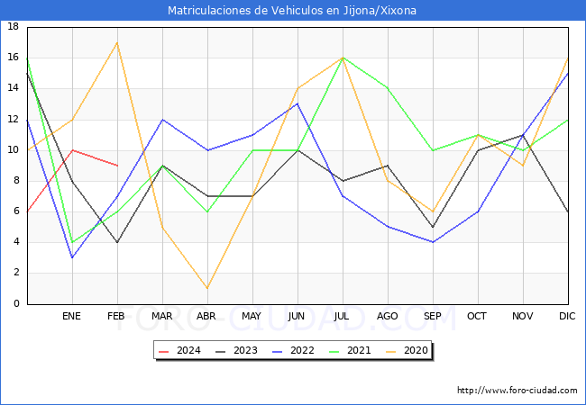 estadsticas de Vehiculos Matriculados en el Municipio de Jijona/Xixona hasta Febrero del 2024.