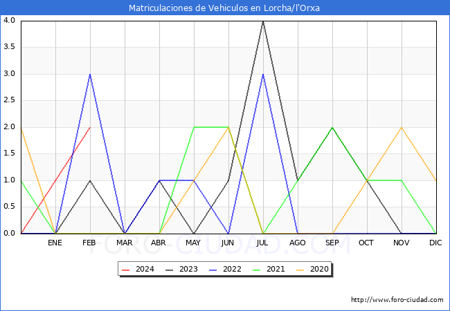 estadsticas de Vehiculos Matriculados en el Municipio de Lorcha/l'Orxa hasta Febrero del 2024.
