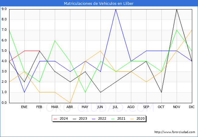 estadsticas de Vehiculos Matriculados en el Municipio de Llber hasta Febrero del 2024.
